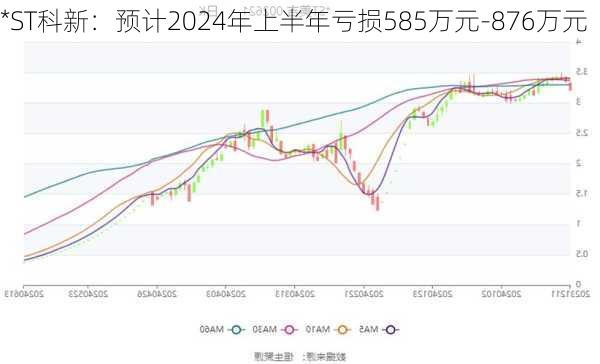 *ST科新：预计2024年上半年亏损585万元-876万元