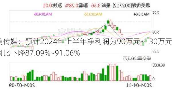 思美传媒：预计2024年上半年净利润为90万元~130万元，同比下降87.09%~91.06%