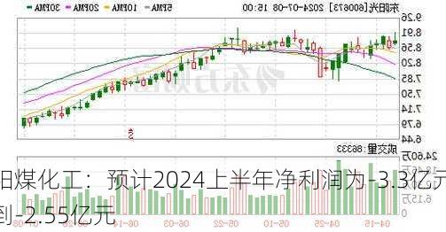 阳煤化工：预计2024上半年净利润为-3.3亿元到-2.55亿元