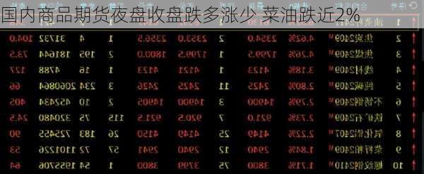 国内商品期货夜盘收盘跌多涨少 菜油跌近2%