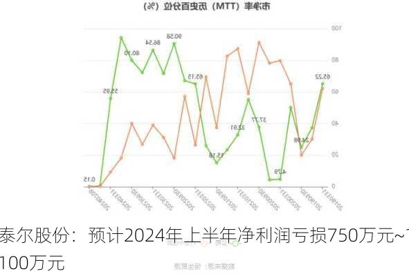 泰尔股份：预计2024年上半年净利润亏损750万元~1100万元