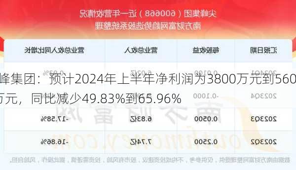 尖峰集团：预计2024年上半年净利润为3800万元到5600万元，同比减少49.83%到65.96%