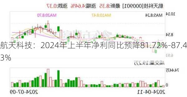 航天科技：2024年上半年净利同比预降81.72%-87.43%