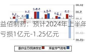 益佰制药：预计2024年上半年亏损1亿元-1.25亿元