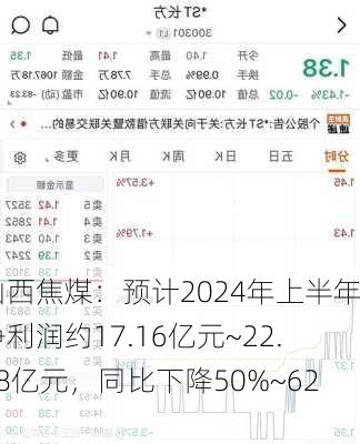 山西焦煤：预计2024年上半年净利润约17.16亿元~22.58亿元，同比下降50%~62%