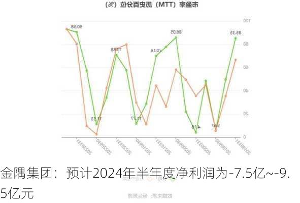 金隅集团：预计2024年半年度净利润为-7.5亿~-9.5亿元