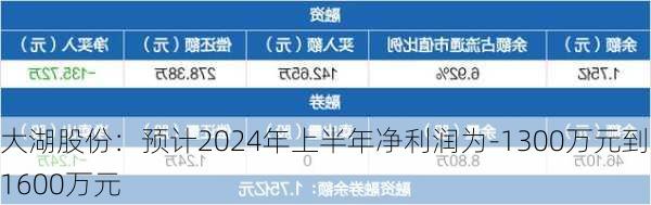 大湖股份：预计2024年上半年净利润为-1300万元到-1600万元