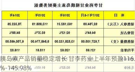 胰岛素产品销量稳定增长 甘李药业上半年预盈116.17%-145.98%