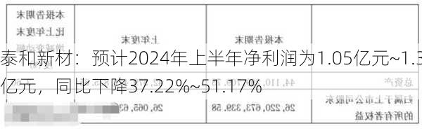 泰和新材：预计2024年上半年净利润为1.05亿元~1.35亿元，同比下降37.22%~51.17%