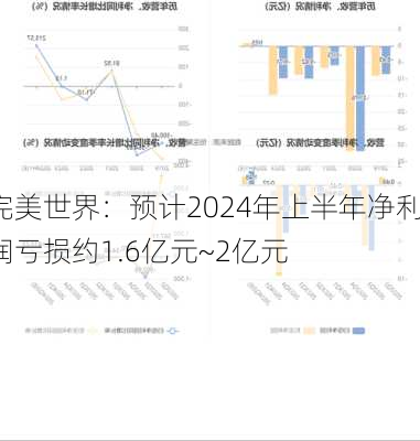 完美世界：预计2024年上半年净利润亏损约1.6亿元~2亿元