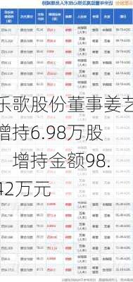 乐歌股份董事姜艺增持6.98万股，增持金额98.42万元