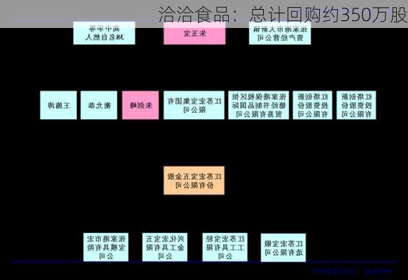 洽洽食品：总计回购约350万股