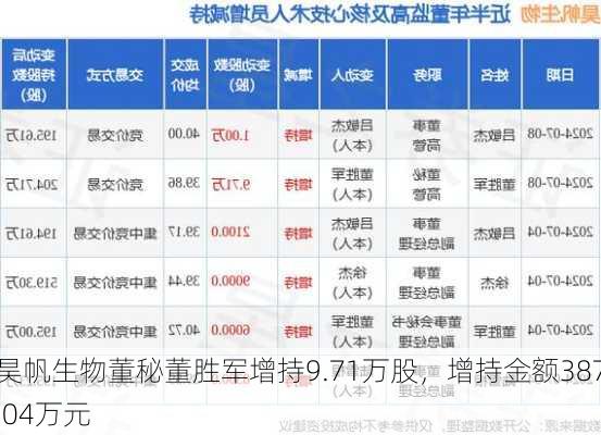 昊帆生物董秘董胜军增持9.71万股，增持金额387.04万元