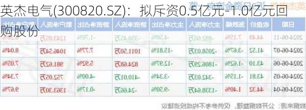 英杰电气(300820.SZ)：拟斥资0.5亿元-1.0亿元回购股份