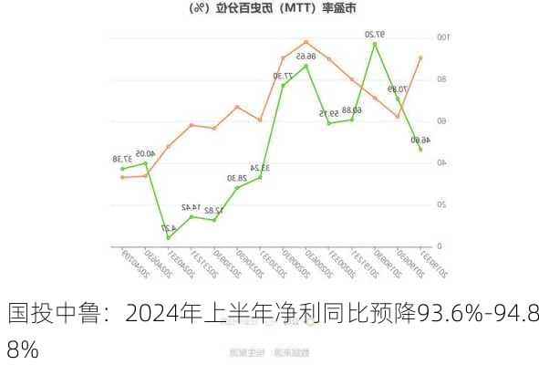 国投中鲁：2024年上半年净利同比预降93.6%-94.88%