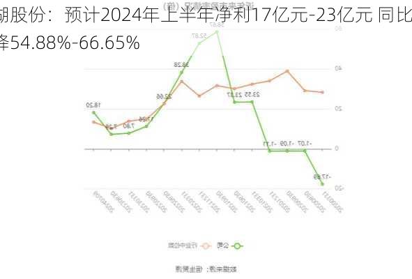 盐湖股份：预计2024年上半年净利17亿元-23亿元 同比下降54.88%-66.65%