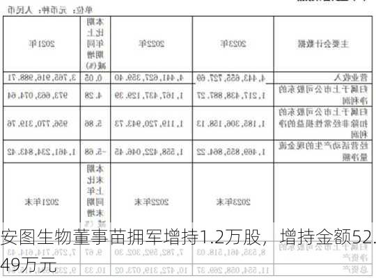 安图生物董事苗拥军增持1.2万股，增持金额52.49万元