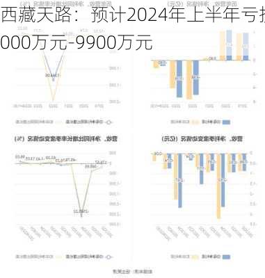 西藏天路：预计2024年上半年亏损6000万元-9900万元