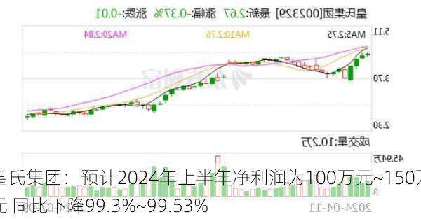 皇氏集团：预计2024年上半年净利润为100万元~150万元 同比下降99.3%~99.53%