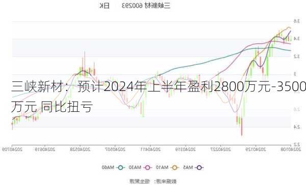 三峡新材：预计2024年上半年盈利2800万元-3500万元 同比扭亏