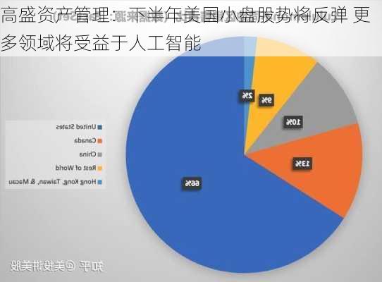 高盛资产管理：下半年美国小盘股势将反弹 更多领域将受益于人工智能