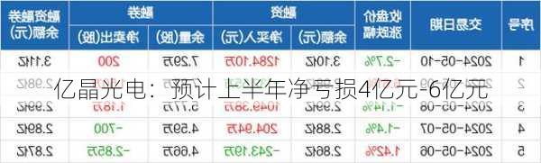 亿晶光电：预计上半年净亏损4亿元-6亿元