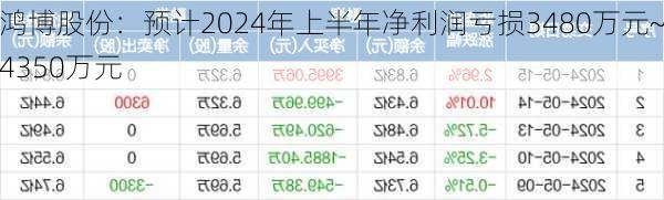 鸿博股份：预计2024年上半年净利润亏损3480万元~4350万元