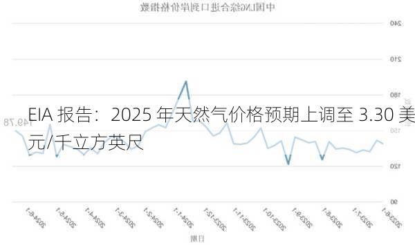 EIA 报告：2025 年天然气价格预期上调至 3.30 美元/千立方英尺