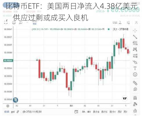 比特币ETF：美国两日净流入4.38亿美元，供应过剩或成买入良机