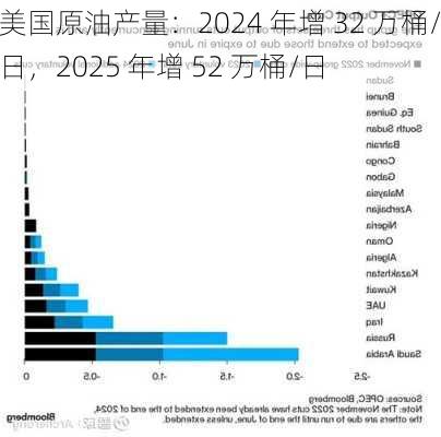 美国原油产量：2024 年增 32 万桶/日，2025 年增 52 万桶/日