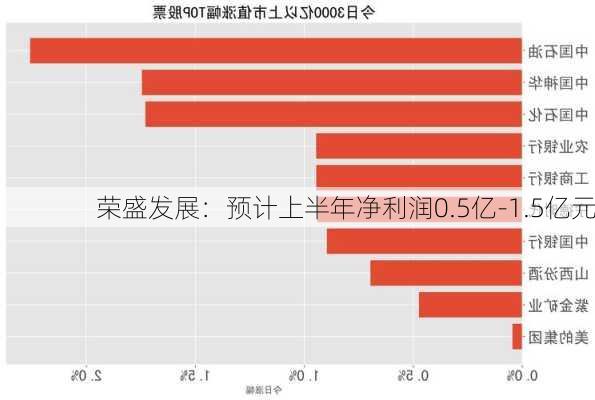 荣盛发展：预计上半年净利润0.5亿-1.5亿元