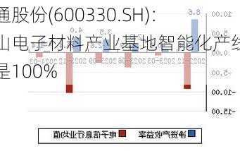 天通股份(600330.SH)：尖山电子材料产业基地智能化产线占比是100%