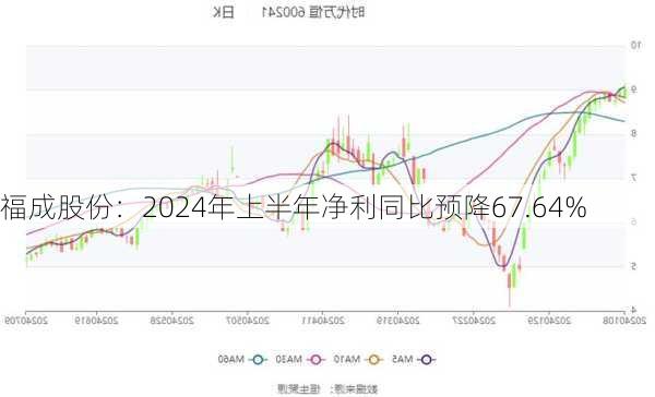 福成股份：2024年上半年净利同比预降67.64%