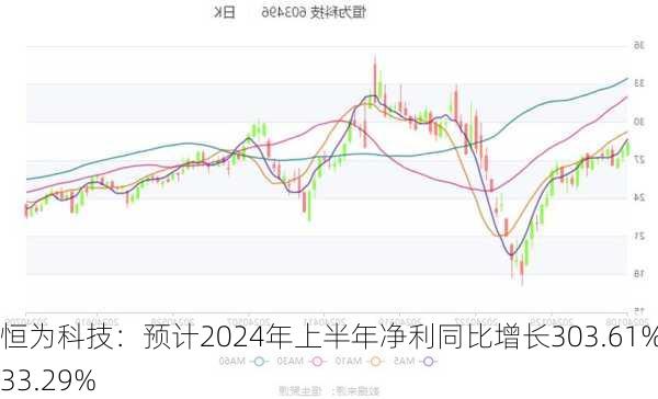 恒为科技：预计2024年上半年净利同比增长303.61%-333.29%