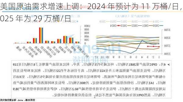 美国原油需求增速上调：2024 年预计为 11 万桶/日，2025 年为 29 万桶/日