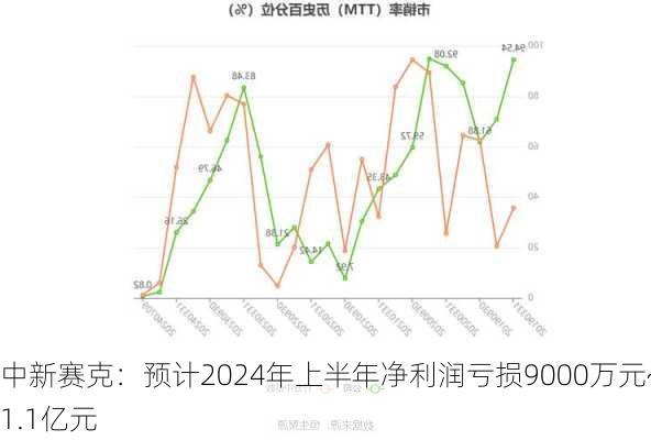 中新赛克：预计2024年上半年净利润亏损9000万元~1.1亿元