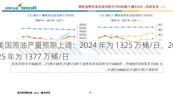 美国原油产量预期上调：2024 年为 1325 万桶/日，2025 年为 1377 万桶/日