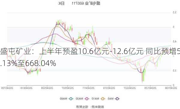 盛屯矿业：上半年预盈10.6亿元-12.6亿元 同比预增546.13%至668.04%