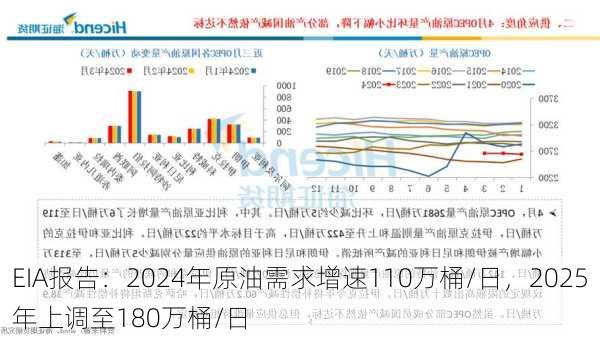 EIA报告：2024年原油需求增速110万桶/日，2025年上调至180万桶/日