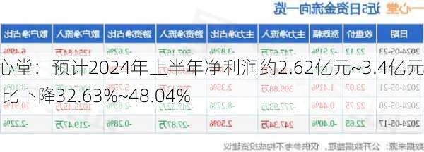 一心堂：预计2024年上半年净利润约2.62亿元~3.4亿元 同比下降32.63%~48.04%