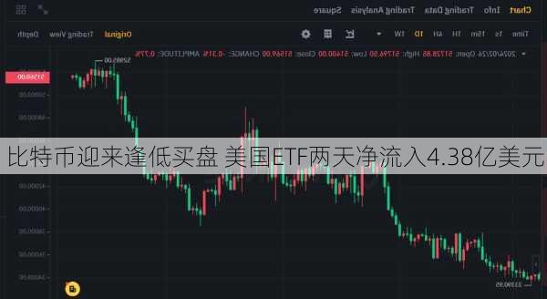 比特币迎来逢低买盘 美国ETF两天净流入4.38亿美元