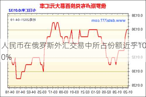 人民币在俄罗斯外汇交易中所占份额近乎100%