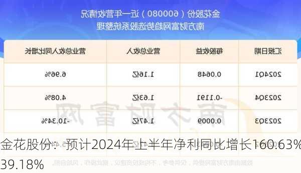 金花股份：预计2024年上半年净利同比增长160.63%-239.18%