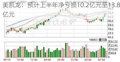 美凯龙：预计上半年净亏损10.2亿元至13.8亿元