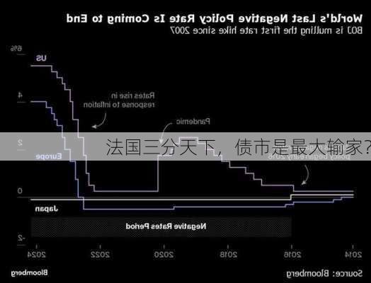 法国三分天下，债市是最大输家？