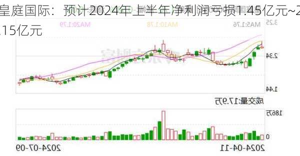 皇庭国际：预计2024年上半年净利润亏损1.45亿元~2.15亿元