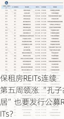 保租房REITs连续第五周领涨 “孔子故居”也要发行公募REITs？