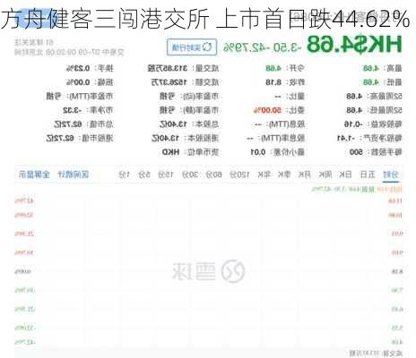 方舟健客三闯港交所 上市首日跌44.62%