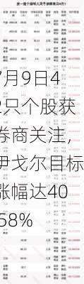 7月9日42只个股获券商关注，伊戈尔目标涨幅达40.58%