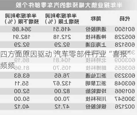 四方面原因驱动 汽车零部件行业“喜报”频频